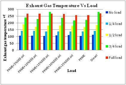 The variation of exhaust gas temperature for different percentages of water- DEE solution for all loads is shown in Fig. 13.
