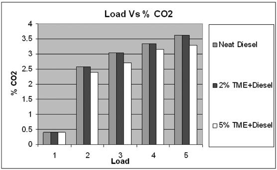 International Journal of Product Design CO using diesel as compared to that of bio diesel blends under all loading conditions.