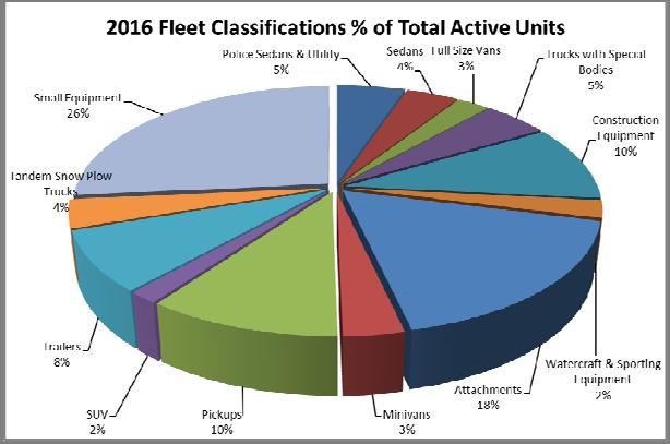 Dakota County Fleet Story Centralized on June 1, 2007 (16 departments combined into one) Operational Budget $3.3 million Capital Budget $1.
