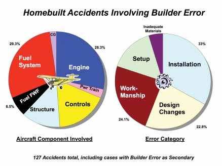 Homebuilt Safety continued TABLE 1: ACCIDENT CAUSE (Number of Occurrences) Homebuilt Type Total Accidents Pilot Error: Failure to Control VFR to IFR Fuel Mismanagement Maneuvering at Low Altitude