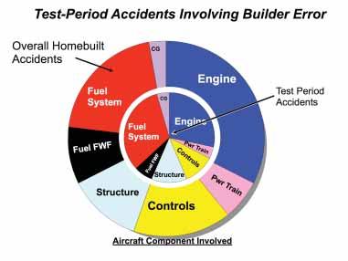 higher that the engine was the cause of the accident if an auto-engine conversion was installed! (Please note, this does not mean it has an accident rate that is three times higher.