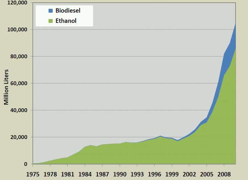 Global Bioethanol and