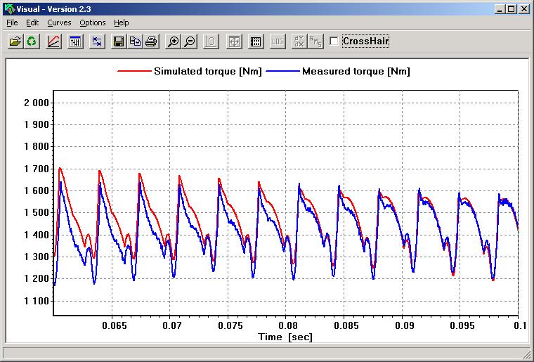 This leads to very fast transients and to the typical form of terminal voltages on the motor side. To validate the accuracy of SIMSEN, measurements have been recorded on a real 280 kw drive.