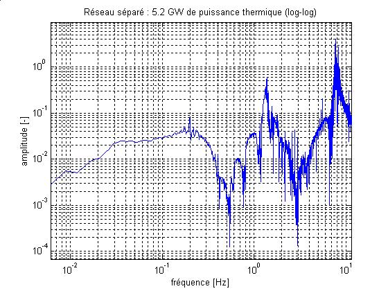 SIMSEN-Hydro: Hydroelectric transients Example with SIMSEN-Hydro : Tripping of a 200 MW consumer load in an islanded power network comprising: 1 GW Hydroelectric power plant including 4x250 MW