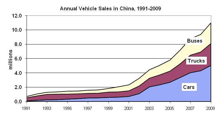 3 China projects to be the #1 auto market this year, surpassing 11 million unites.