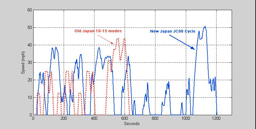Revised Japanese Test Cycle New JC08 Cycles 7 Structures of Fuel Economy/GHG Standards Vary Greatly Among Countries/Regions Fleet Average Target: EU (CO 2, g/km) Australia (L/0-km) Divided by Vehicle