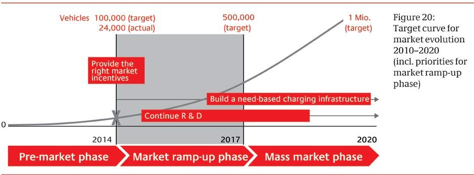 Progress Report 2014 Market ramp-up 43 Based on current knowledge and projections, there will be around half a million electric vehicles on Germany s roads by 2020.