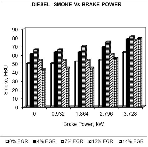 Fig.23 Shows O 2 vs Brake Power for all EGR percentages with Diesel Implementation Fig.