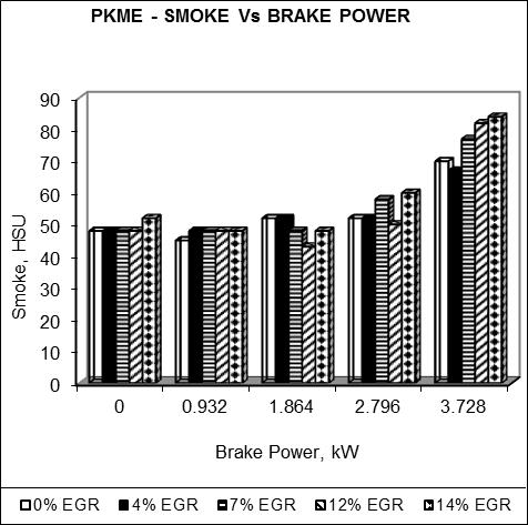 25 Shows Smoke vs Brake Power for all EGR percentages with Diesel Implementation 4. CONCLUSION a.