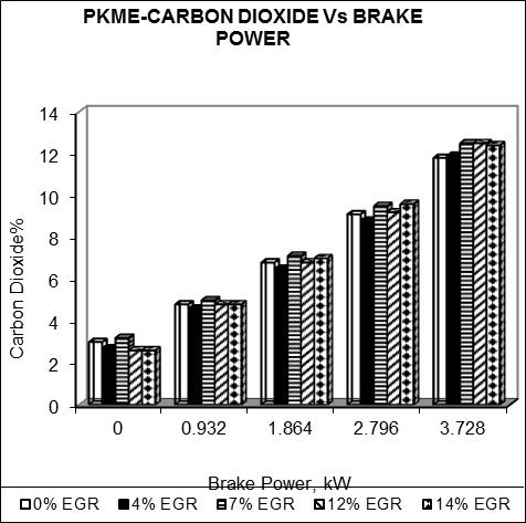 Fig.19 Shows CO 2 vs Brake Power for all EGR percentages with Diesel Implementation Fig.20 Shows CO 2 vs Brake Power for all EGR percentages with PKME Implementation Fig.