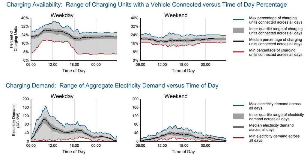 Daily charging port utilization trends (as shown in Figure 2-31) demonstrate a preferred daytime charger use during weekdays.