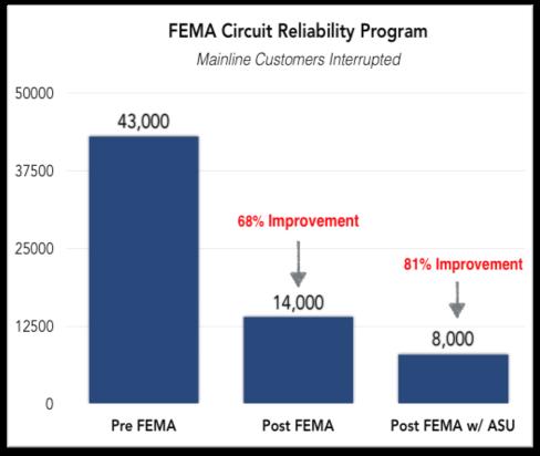8 $2.8 BILLION INVESTMENT IN RELIABILITY &