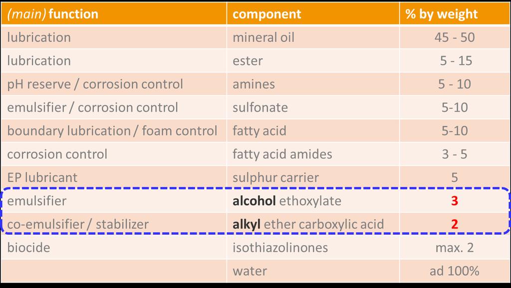 Part 1: Based on market formulation (Summary) Cetyl-Oleyl versus PO-EO Nonionic 3 % Anionic 2 % Formulation 1 Cetyl-Oleyl 5 EO (oleyl) AKYPO RO 90 VG (oleyl) Formulation 2 Cetyl-Oleyl 5 EO