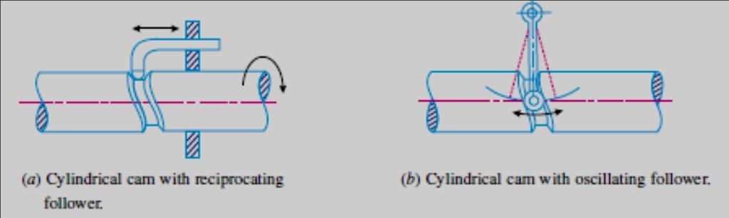 IV. Cylindrical cams :- In a cylindrical cam, a cylinder which has acircumferential contour cut in the surface, rotate about its axis. V.
