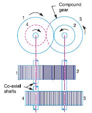 PLANETARY OR EPICYCLIC GEAR TRAIN :- When there exists a relative motion of axis in gear train, it is called a planetary or an epicyclic gear train (or simply