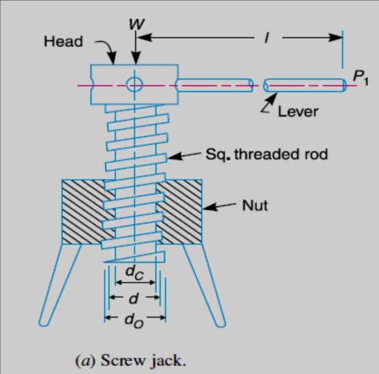 BRCM COLLEGE OF Exp. Title To study the working of screw jack and determine its efficiency. EXP. NO. 7 KOM-I Semester-4 th Page No.