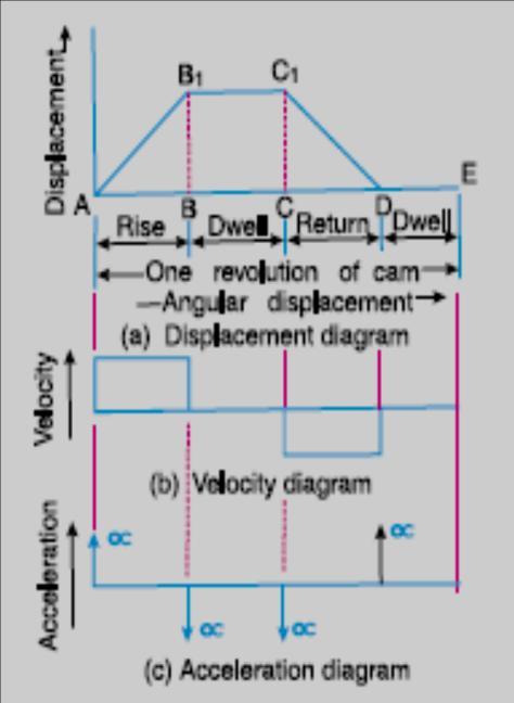 Exp. Title BRCM COLLEGE OF To plot follower displacement vs cam rotation for various Cam Follower systems. EXP. NO. 9 KOM-I Semester-4 th Page No.