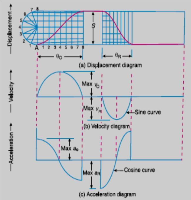 Displacement, Velocity and Acceleration Diagrams when the Follower Moves with Uniform Velocity: The displacement, velocity and acceleration diagrams when a knife-edged follower moves with uniform