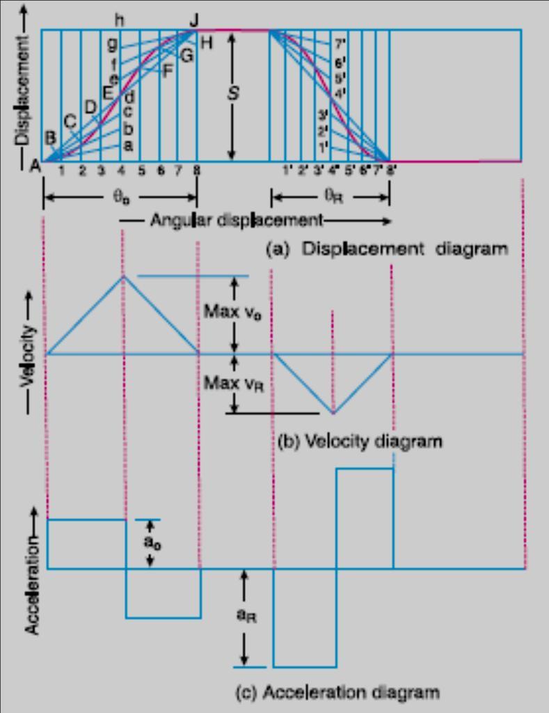 4 Displacement, Velocity and Acceleration Diagrams when