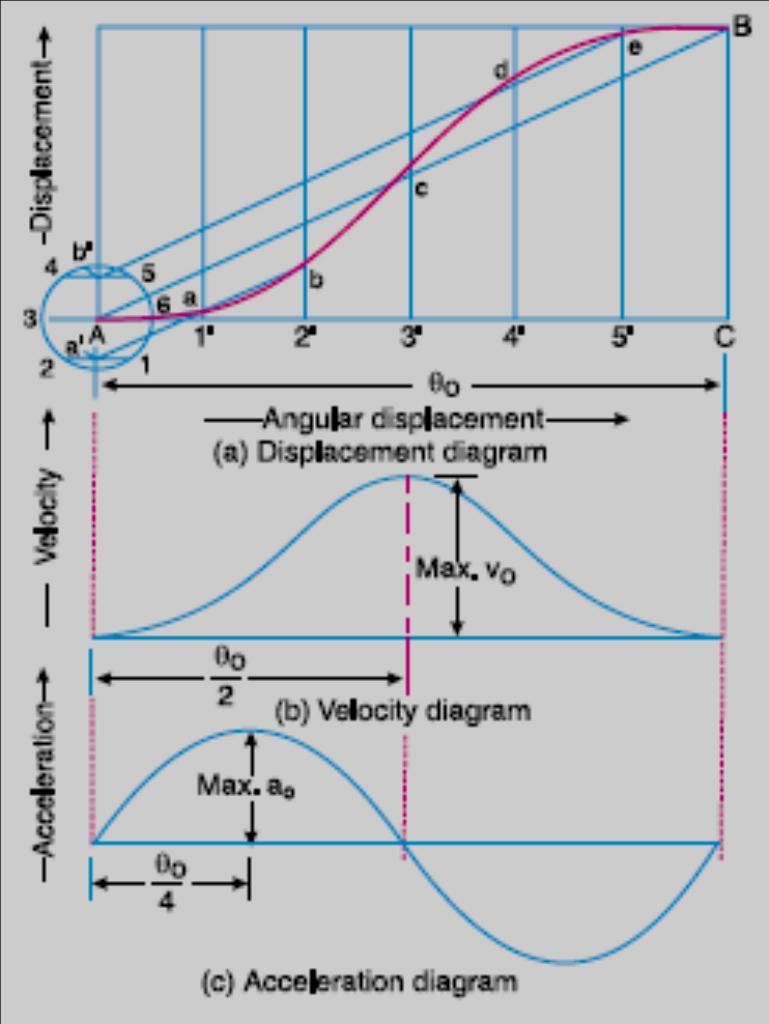 displacement, velocity and acceleration diagrams when