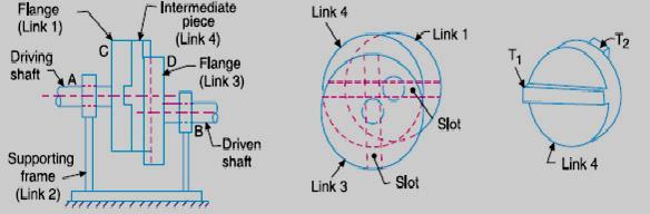 the inversion is obtained by fixing either the link 1 or link 3. Link I is fixed.