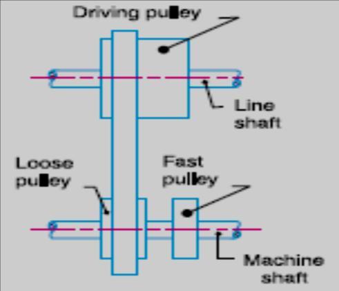 Loose and fast pulleys Guide pulleys FORMULAE USED:- T1/ T2 = µ θ ( N/m2 ) Where T1 = Tension at the tight side of the belt T2 = Tension at the slack side of the belt ( N/m2 ) µ =