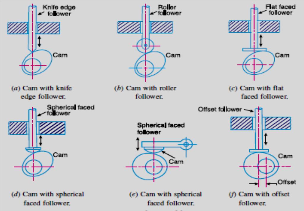 BRCM COLLEGE OF Exp. Title To study various types of cam and follower arrangements. EXP. NO. 4 KOM-I Semester-4 th Page No. 1 of 2 APPARATUS USED: - Cam and follower arrangements.