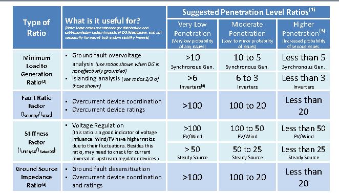 PV Penetration Ratios and Their Suggested Uses NREL High Penetration PV Workshop : Defining High