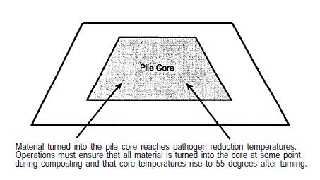 Process to Further Reduce Pathogens (PFRP) (vi)(i) Windrow composting: The compost material shall be maintained at a minimum average temperature of 55 C or higher for 15 days or longer.
