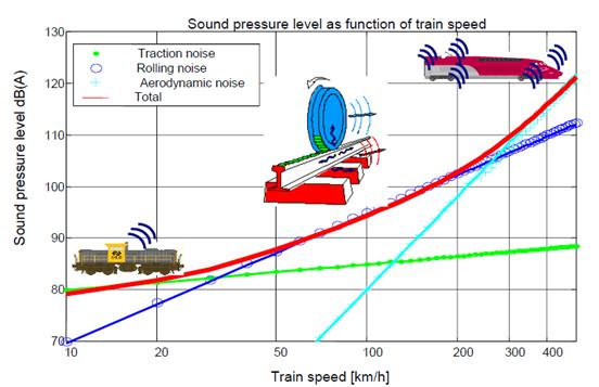 Figure 2: Exterior railway noise sources and their associated speed dependency (from European Commission, 2003) At the speeds at which HS2 is expected to operate, i.e. 360 km/h for initial technologies and trains, with route alignment designed for 400 km/h (HS2 Ltd, n.
