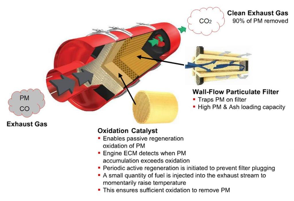 Diesel Oxidation Catalyst (DOC) and Diesel Particulate Filter (DPF) Diesel Oxidation Catalyst DOC catalytic material reacts above 572ºF (300ºC) in passive regeneration mode to generate Nitrogen