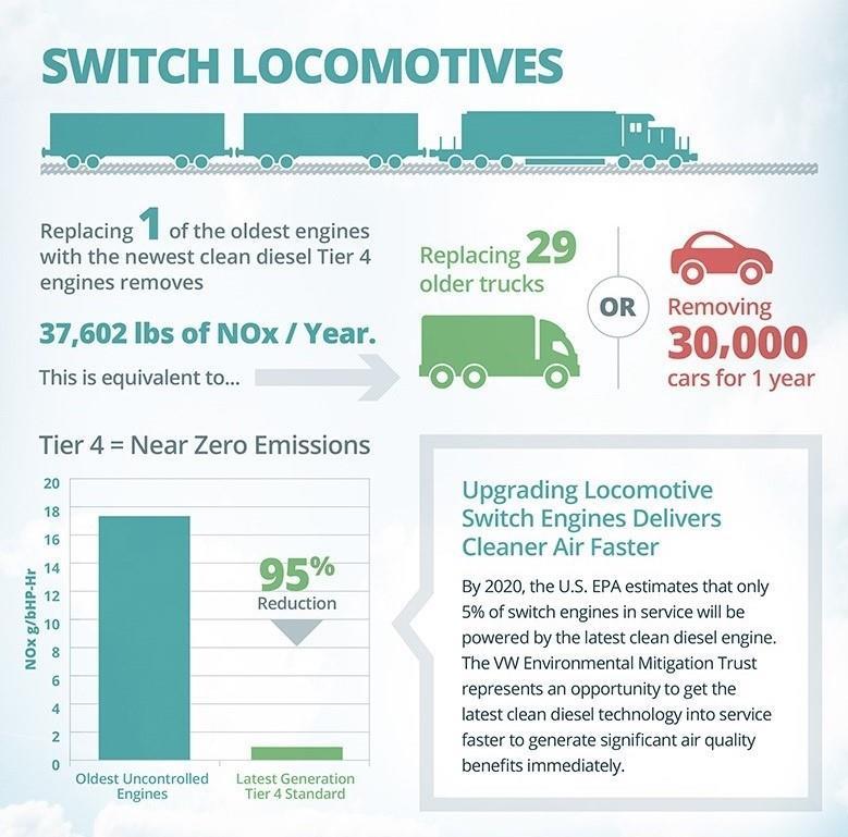 58 Switch Locomotive Repowers are a Cost Effective NOx Reduction Strategy Learn more about