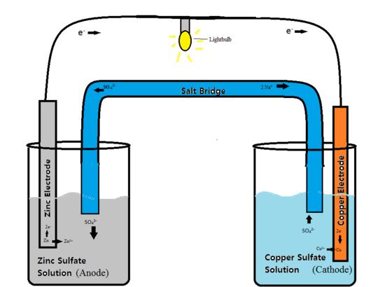 Figure 1: A Zinc-Copper Voltaic cell The voltaic cell is providing the electricity needed to power the light-bulb.