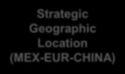 Location (MEX-EUR-CHINA) Product