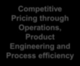 Competitive Pricing through