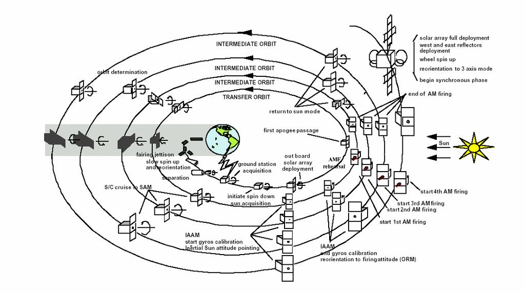 Launch and Early Orbit Operation (LEOP) AMF : Apogee Motor Firing SAM : Sun