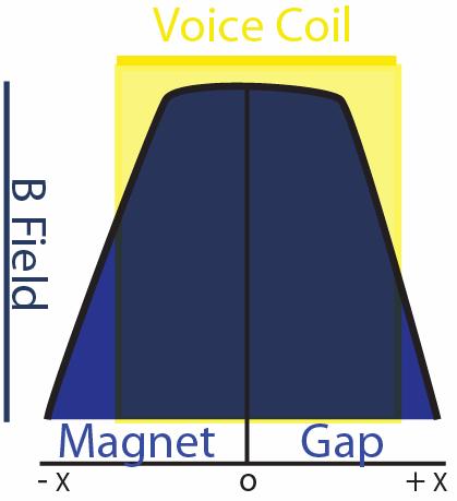 Magnet System Design Tool From these calculations, SpeaD creates a profile of the B Field including the stray flux outside of the gap. The total B over the length of the voice coil is calculated.