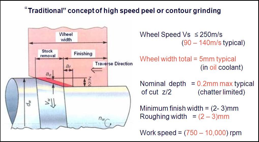 The trailing 2 3 mm of the wheel face helps generate the required finish and maintains the final part size. Generally there is very little wear on the O.D.