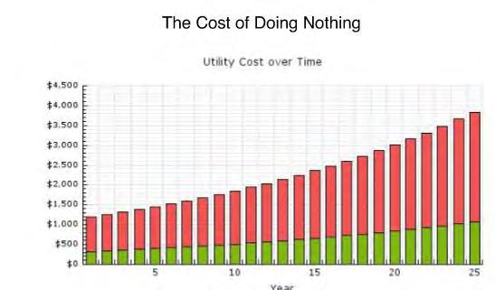 2 The Cost of Doing Nothing Impressive, but based on 5% annual increase