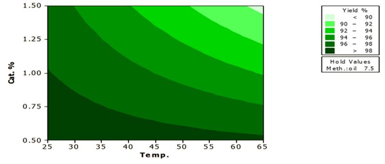 1209 Figure 2: Biodiesel yield contour plot for the effect of temperature ( C) and catalyst loading 2.