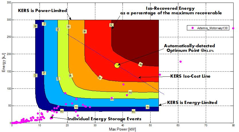 Optimisation of KERS size Hotel loads, parasitic losses and engine off savings now included. Event energy and event power allows specification of a theoretical KERS.