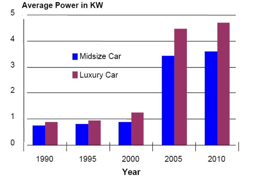 Vehicle electrical demand has risen & expected to jump again Consumption of electrical energy is forecast to