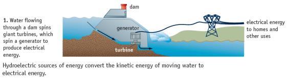 the generator produces electricity.