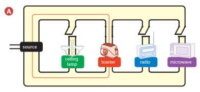 Practical wiring for a building has many different parallel circuits.