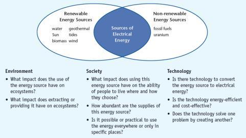 still always advantages and disadvantages to its use. Energy sources have advantages and disadvantages.
