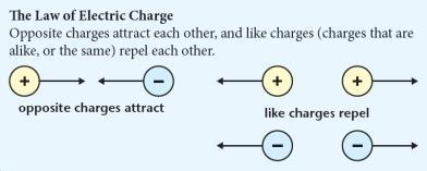 The process of charging materials by rubbing them together is called charging by friction.