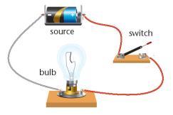 circuit is formed. A source, load, and connecting wires form a simple circuit.