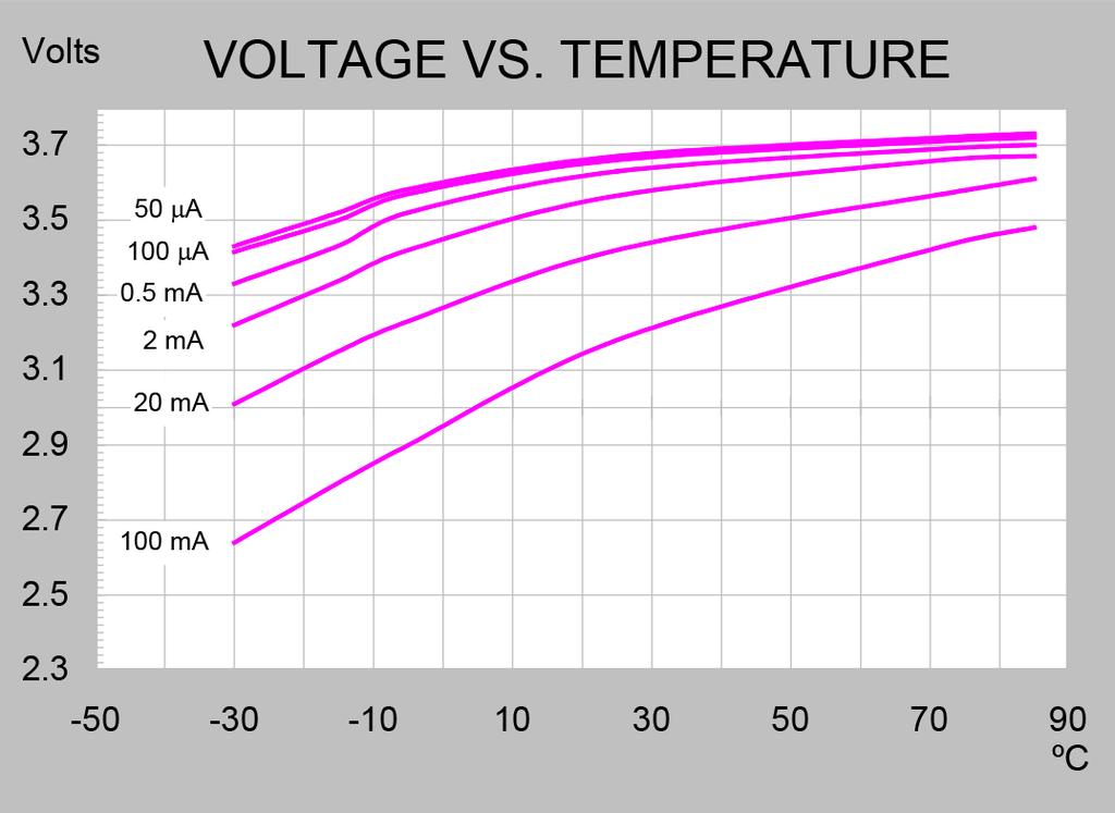 several suppliers), very high energy density and a relatively high 3.6V typical operating voltage.