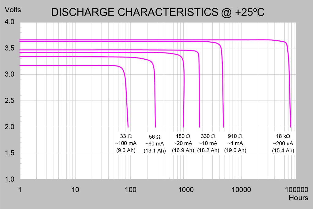the discharge curve and a change in temperature or load is impossible without additional monitoring all of which consumes unwanted power. Figure 4. Li-SOCL 2 Voltage vs.