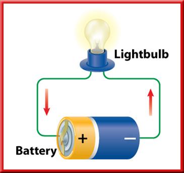 2 Electric Current Electric Circuits This figure shows an electric current doing work by lighting a lightbulb.